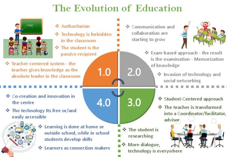 Evolution of Education | PDF