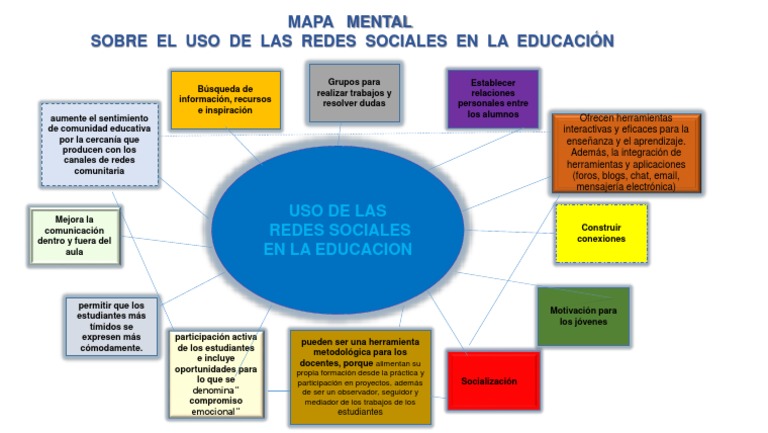 Mapa Mental Redes Sociales en La Educacion Superior PDF | PDF | Servicio de  redes sociales | Modificación de comportamiento