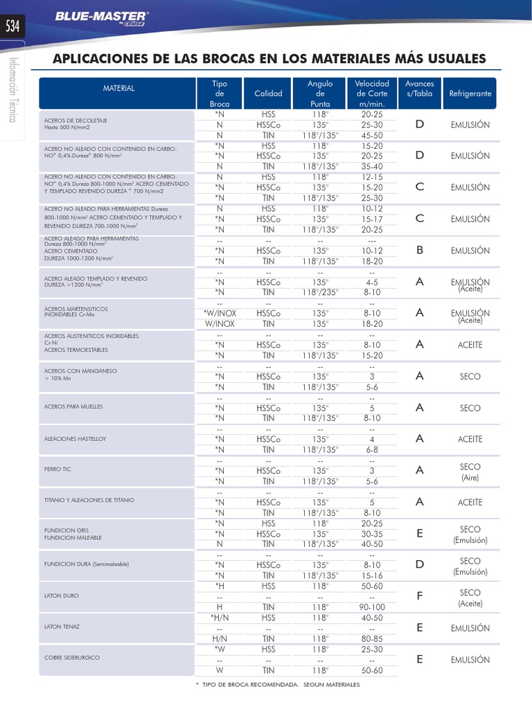 Tabla de RPM y Brocas por Material | PDF | Latón | Acero inoxidable