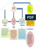 Mapa Conceptual 1 Procesos Cognoscitivos PDF