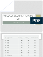 Pencapaian Imunisasi MR ULANGAN