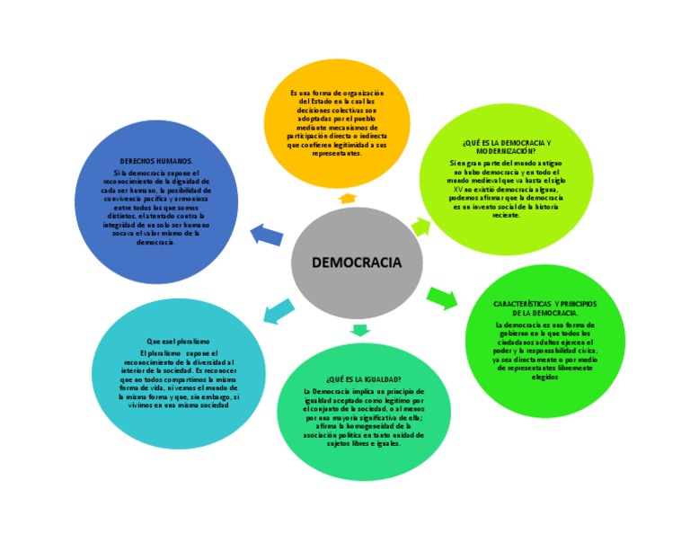 Mapa Mental de la Democracia para Niños | PDF | Democracia | Ideologías ...