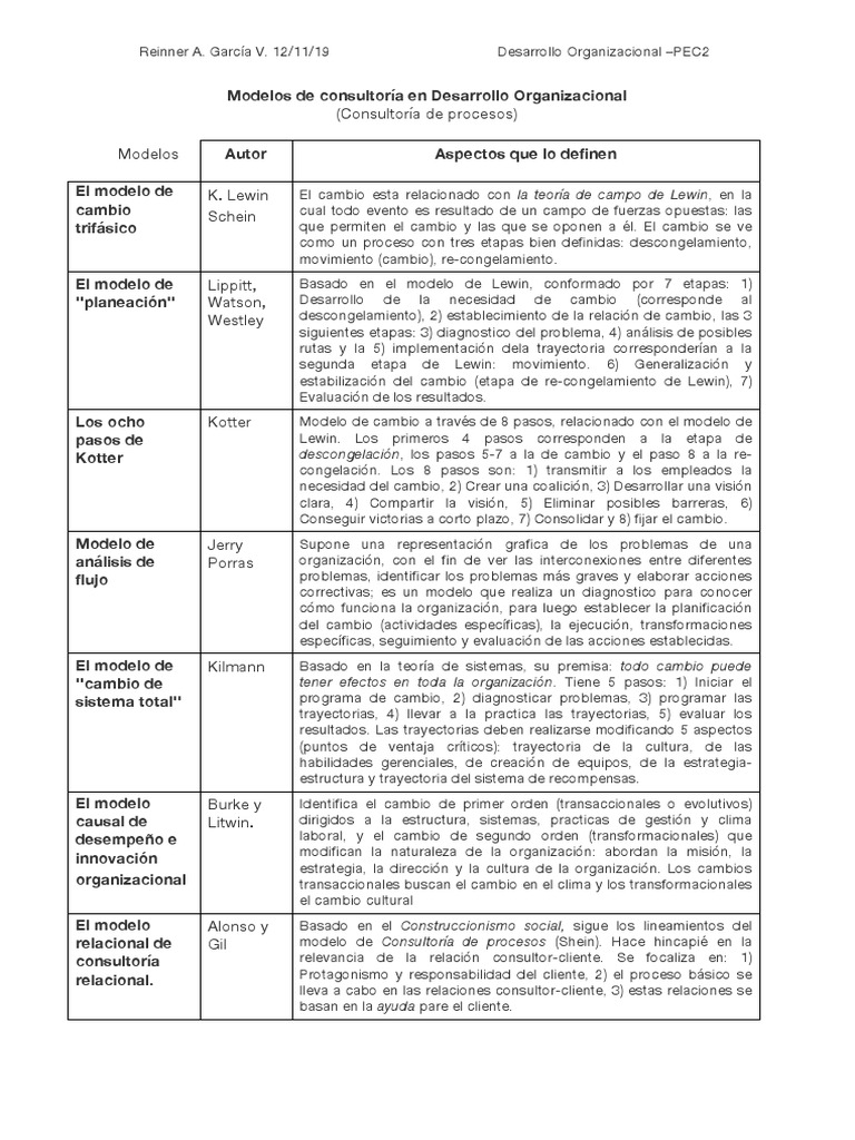 Modelos de Consultoría en Desarrollo Organizacional | PDF | Toma de ...