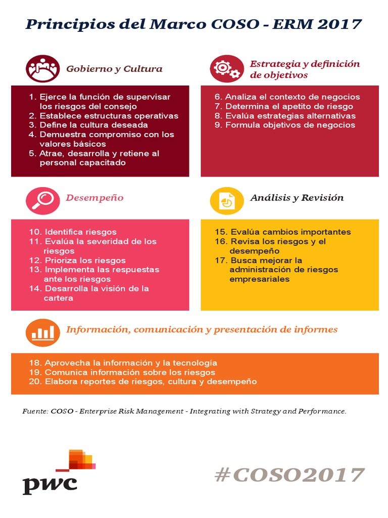 Principios Del Marco COSO ERM 2017-Infografia PDF | PDF
