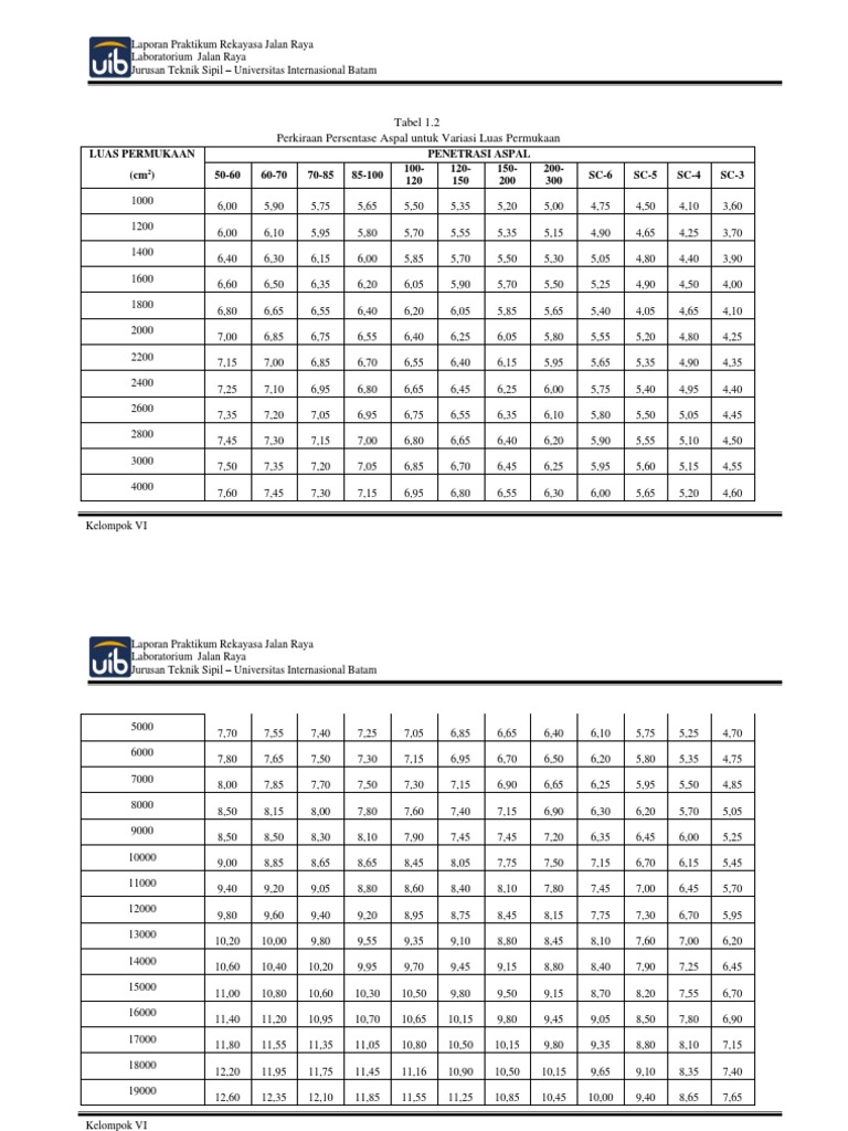 Persentase Aspal Berdasarkan Luas Permukaan | PDF | Teknologi & Rekayasa