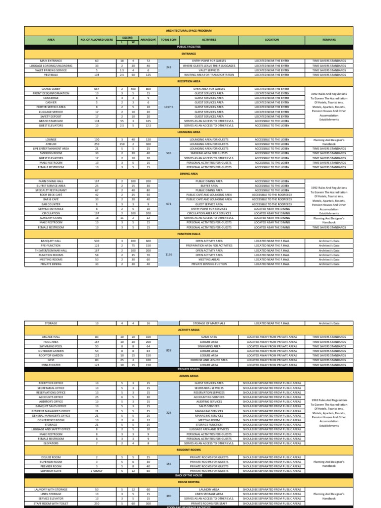Hotel Space Programming Guidelines | PDF | Kitchen | Restaurants