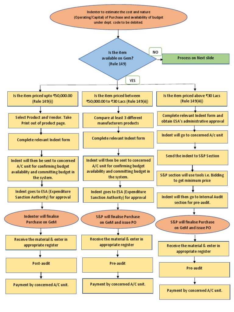 Flowchart | PDF | Rupee | Budget