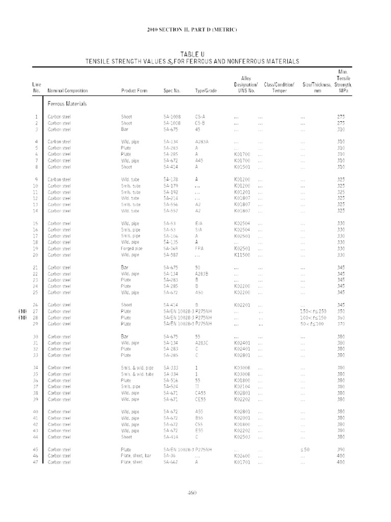 Asme BPVC 2010 Section II Part D 2010 - Table U | PDF