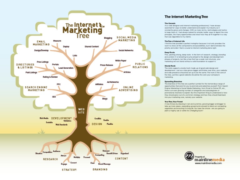 The Internet Marketing Tree Explained | PDF | Digital Marketing | Internet