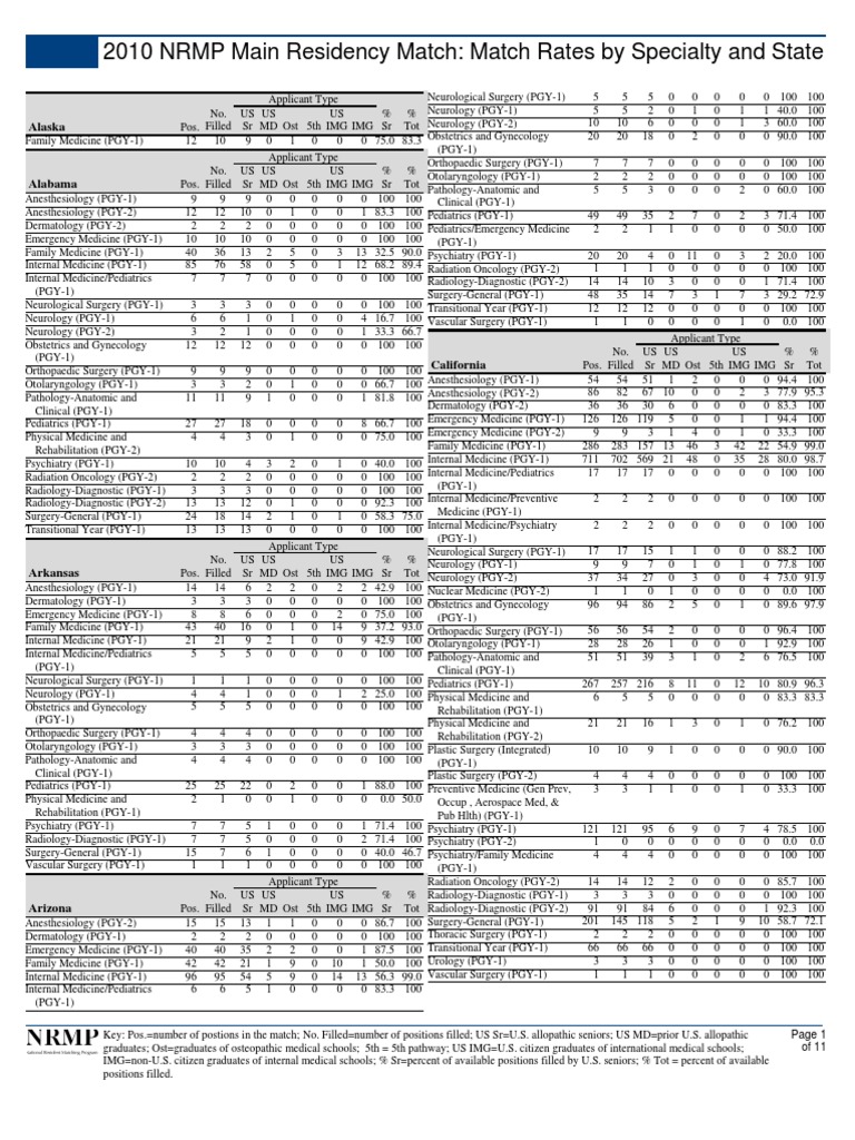 2010 NRMP Residency Match Rates by State | PDF