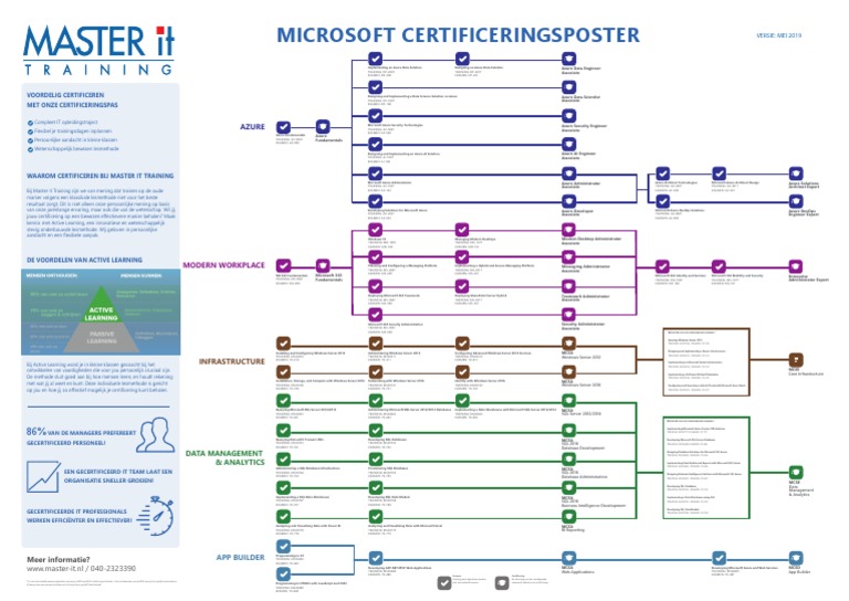 Microsoft Certificeringsposter Master It | PDF
