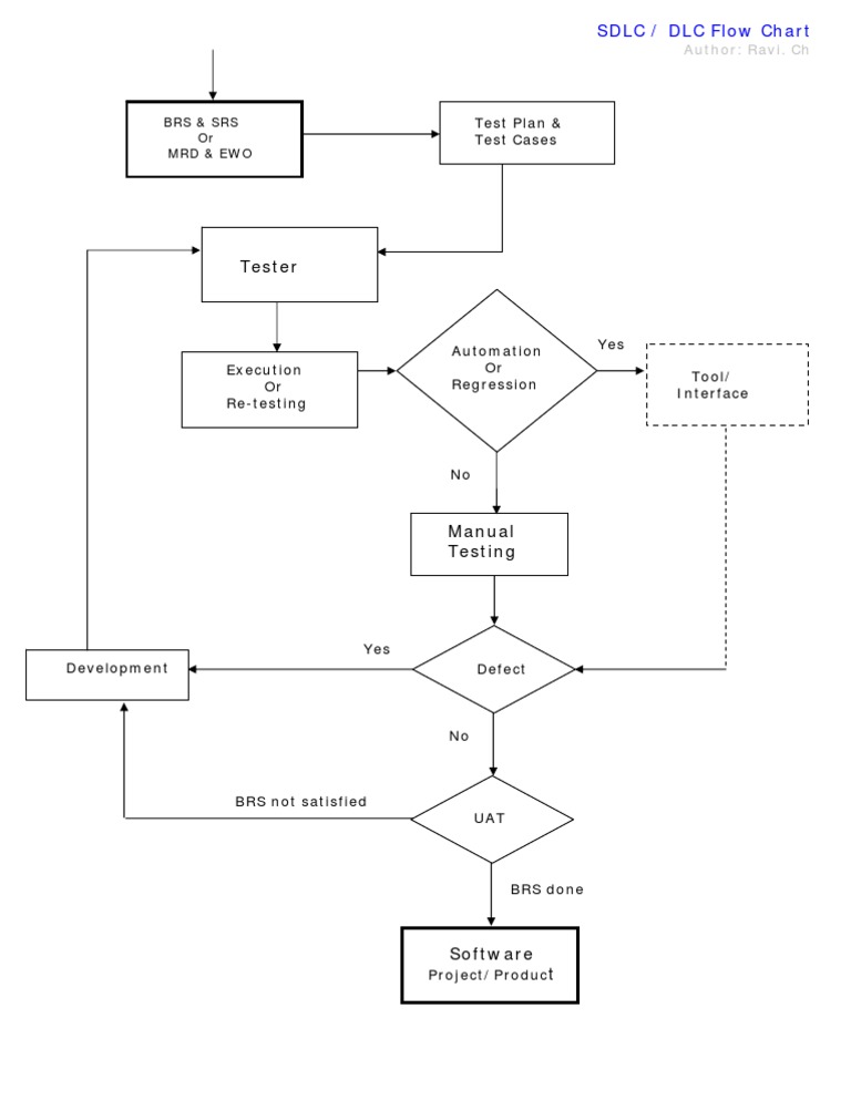 SDLC Flow Chart for Testing Processes | PDF | Computers