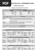 Direct Tax Rates For Last 11 Assessment Years