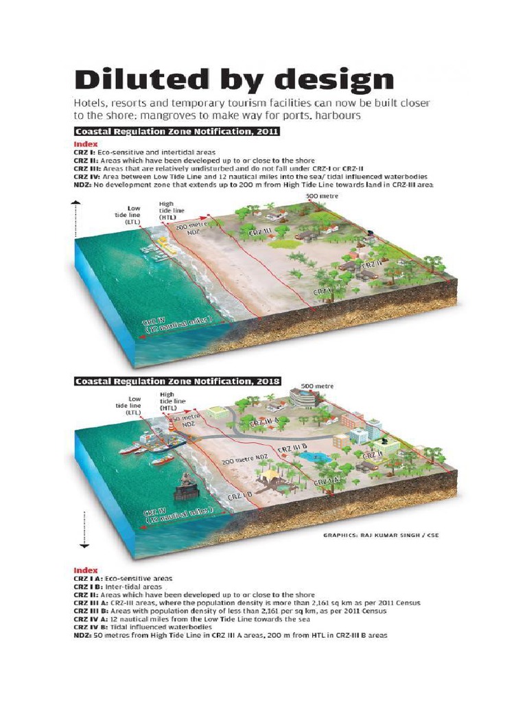 Coastal Regulation Zone Diagram