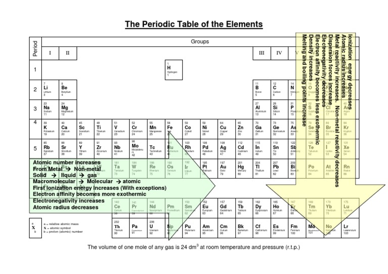 The Periodic Table Trends 1 Atoms Chemical Elements
