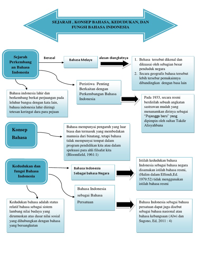 Peta Konsep Bahasa Indonesia Pdf Seni Disiplin Bahasa