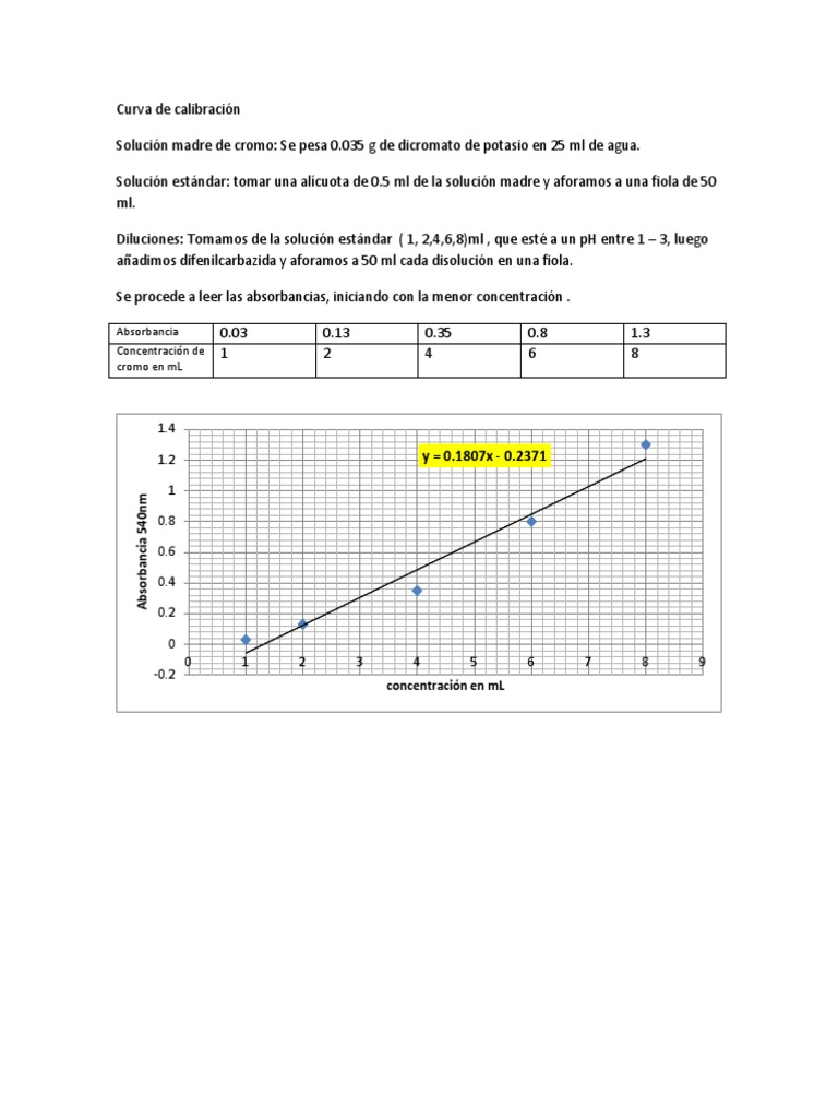 Curva de Calibración PDF