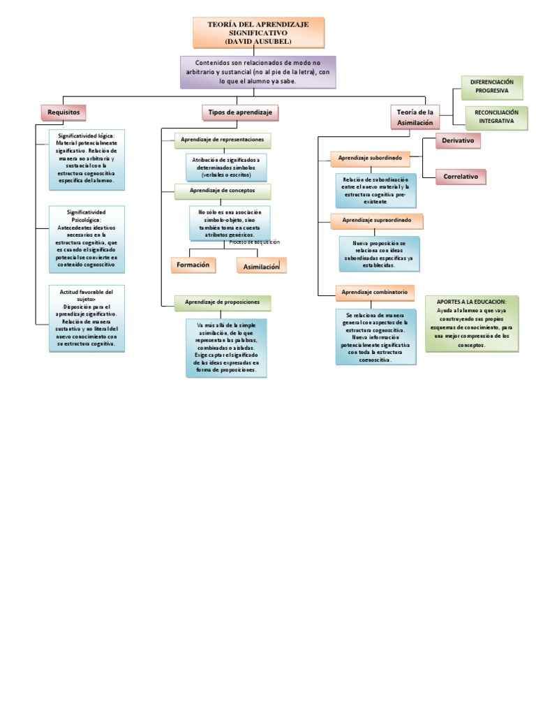 Mapa Conceptual del Aprendizaje Significativo | PDF | Epistemología ...