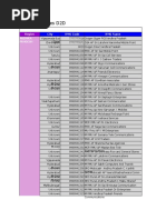 RMU Wise Sales D2D