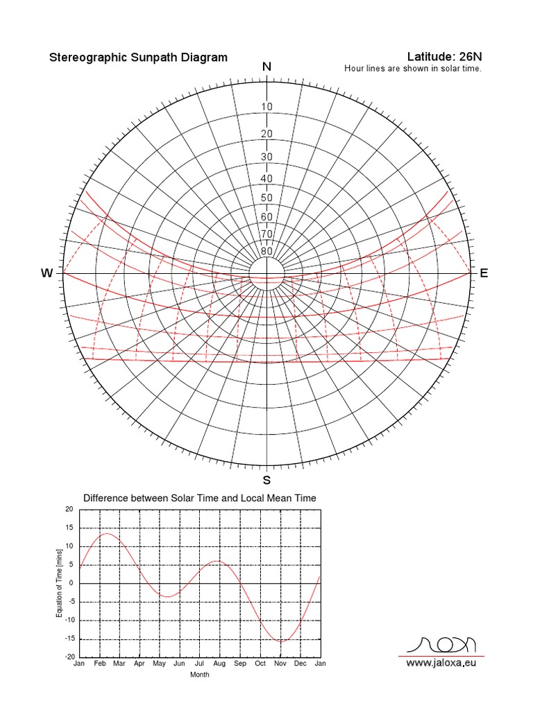 Sun Path Diagram for Delhi at 26N | PDF