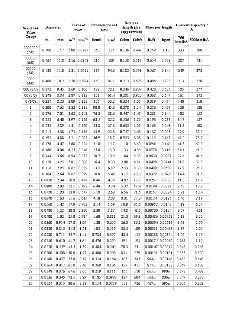 Wire Gauge Chart PDF