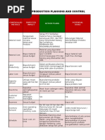 FORM - PICA - Problem Identification Corrective Action | PDF