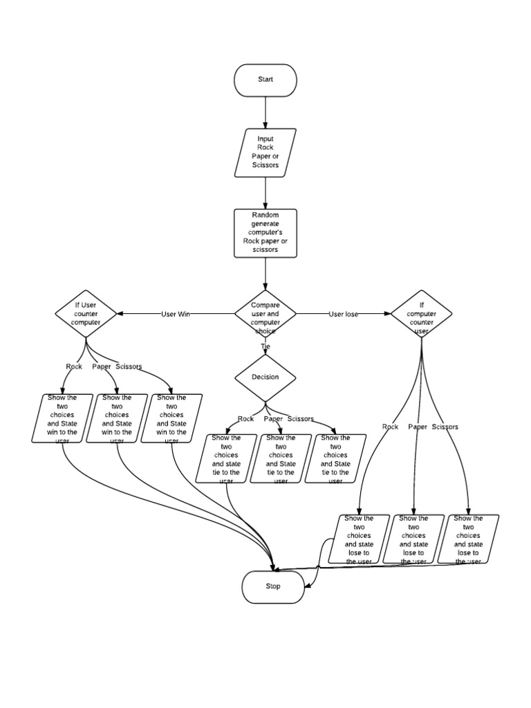 Rock Paper Scissors Flowchart PDF | PDF