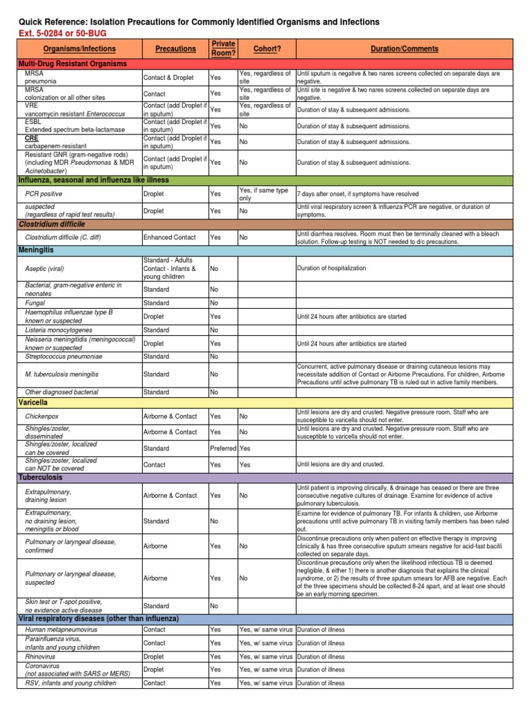 Isolation Precautions For Commonly Identified Organisms & Infections