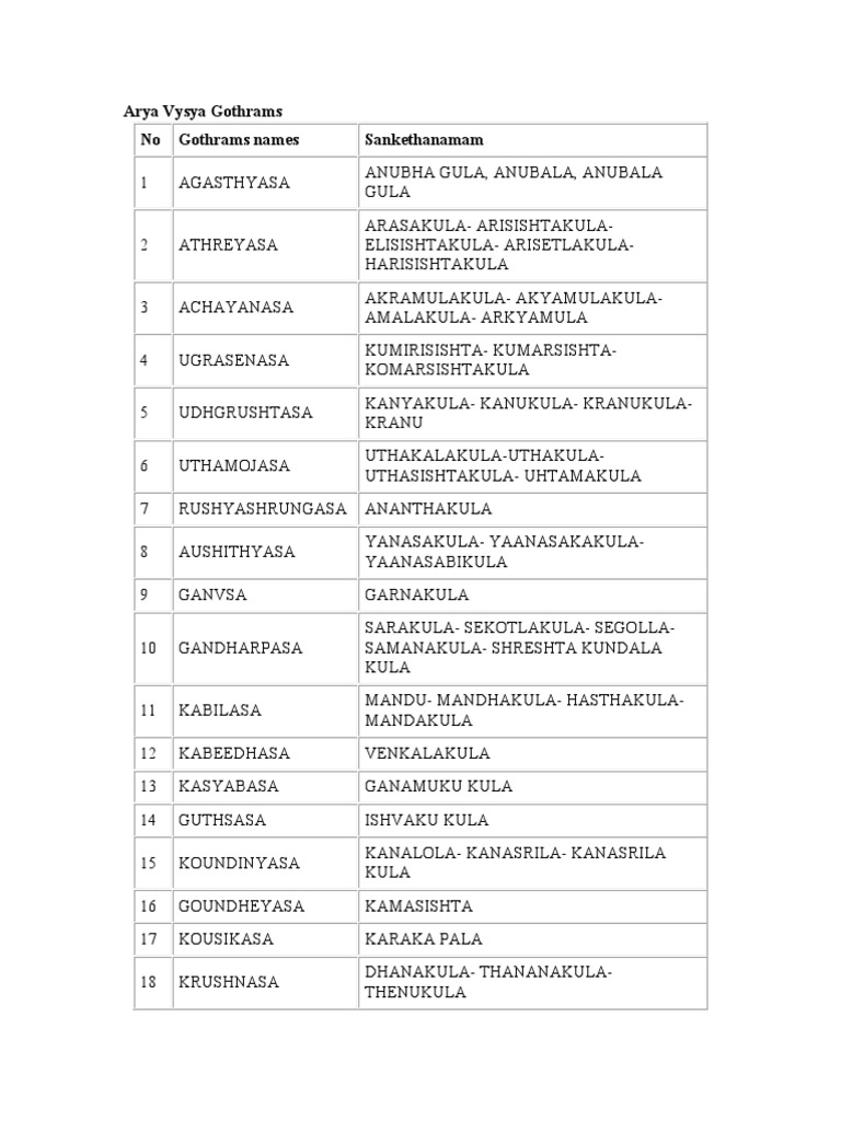 Arya Vysya Gothram Names List | PDF | Religion & Spirituality