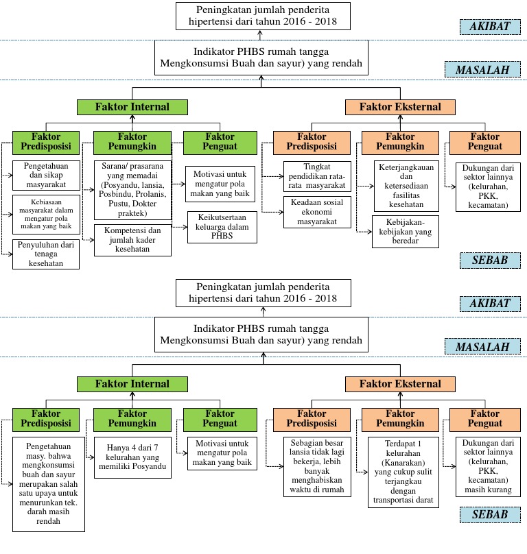 Analisis Pohon Masalah Hipertensi | PDF