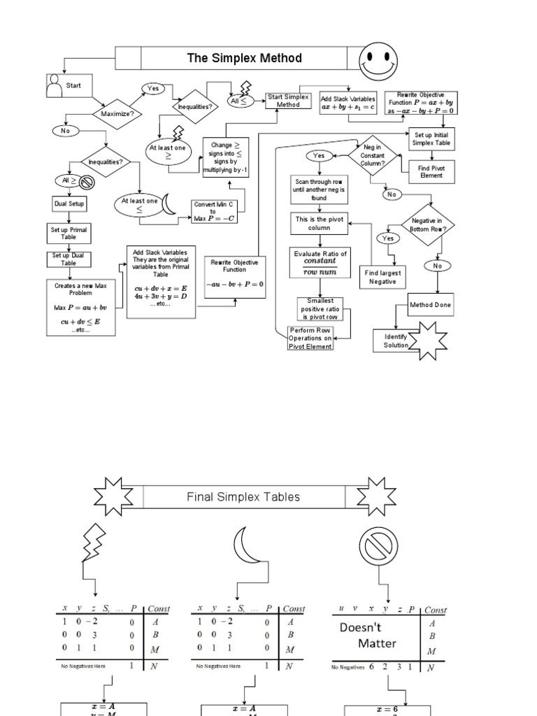Simplex Method Flowchart | PDF | Discrete Mathematics | Numerical Analysis