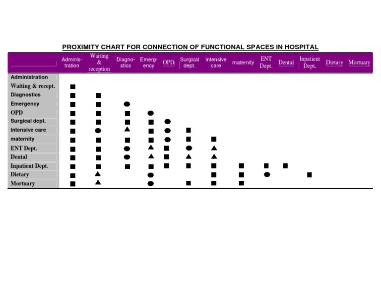 Proximity Chart for Hospital Spaces | PDF
