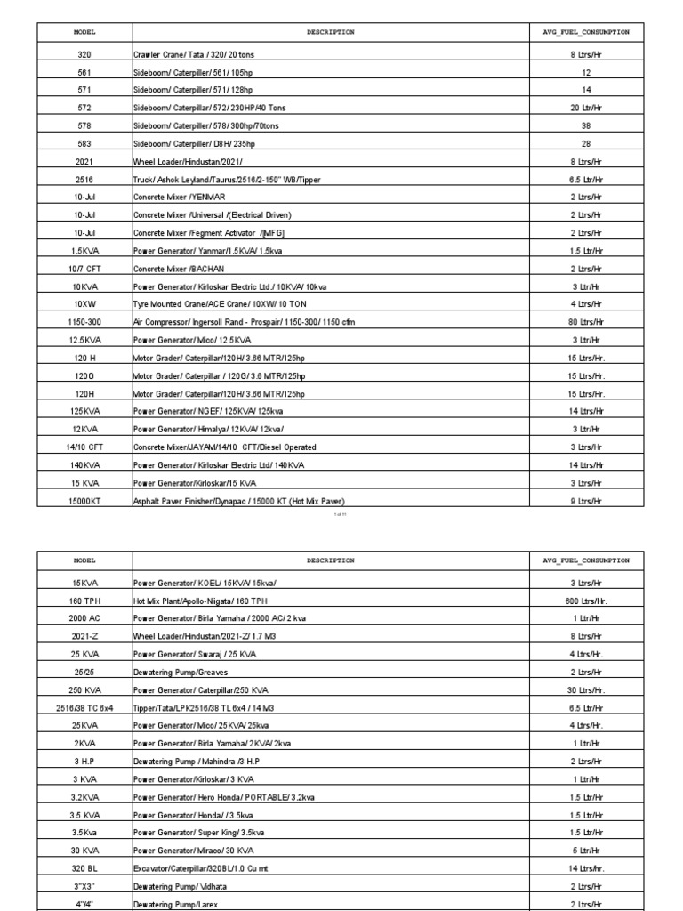 Standard Fuel Consumption (Model)(2)