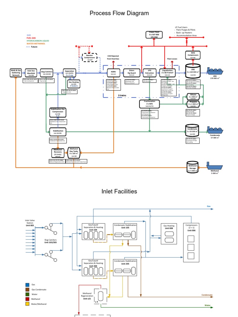 LNG Plant Process Flow Overview | PDF | Petroleum Reservoir | Liquefied ...