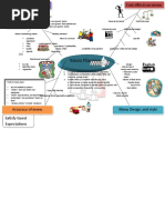 Mind Map For Menu