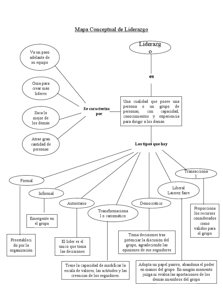 Mapa Conceptual de Liderazgo