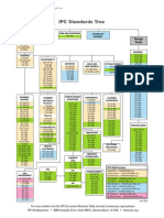 IPC Standards Tree