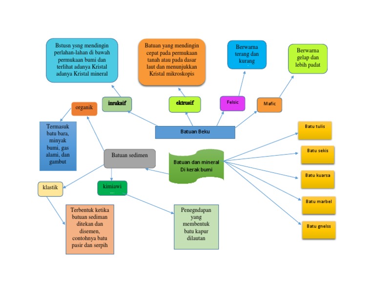 Mind Map Geologi | PDF