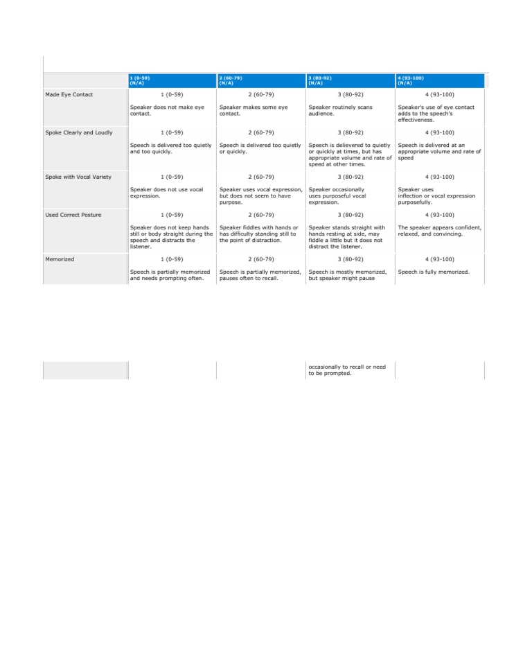 Memorized Speech Evaluation Rubric | PDF | Human Communication ...