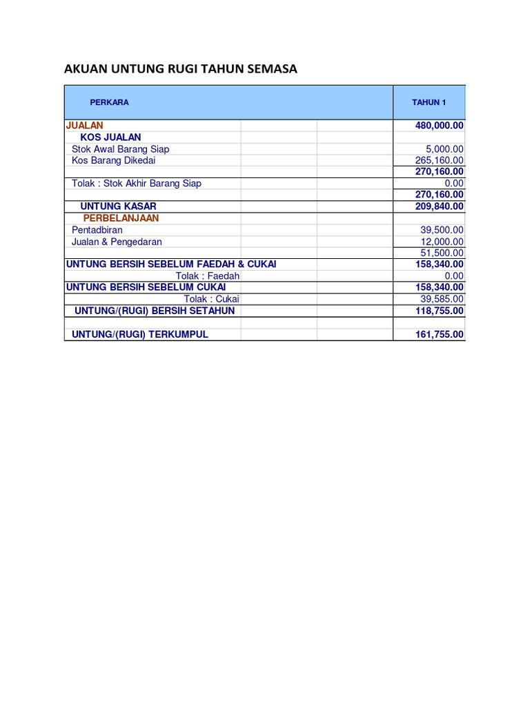 Akuan Untung Rugi Tahun Semasa | PDF