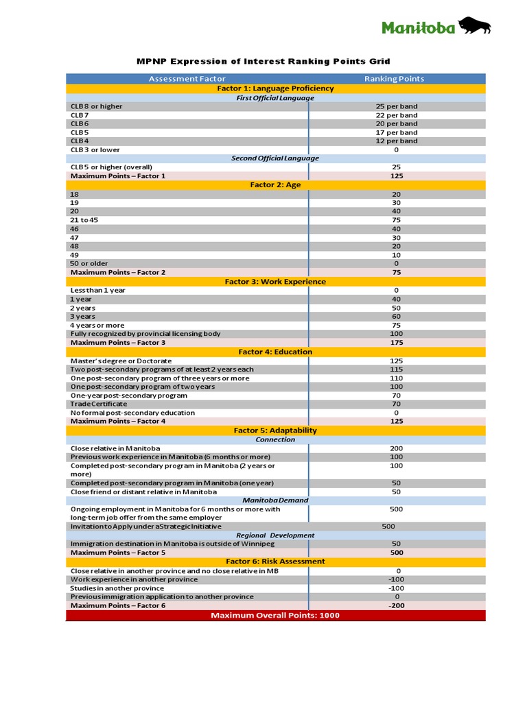 MPNP Points Ranking Grid Overview | PDF | Manitoba