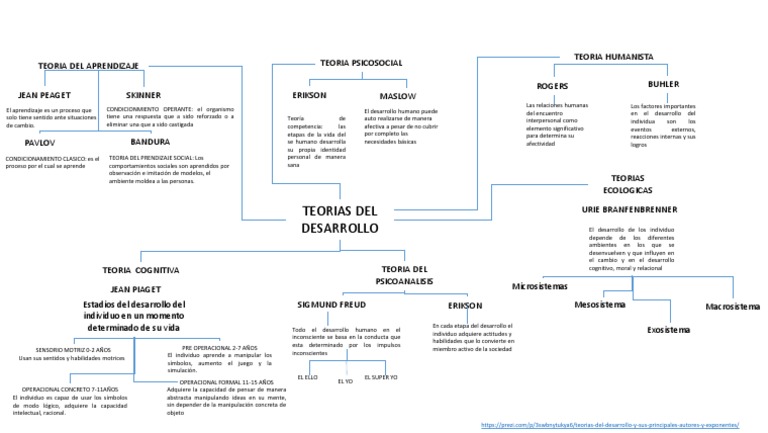 Teorias Del Desarrollo Mapa Conceptual | PDF | Teoría | Aprendizaje