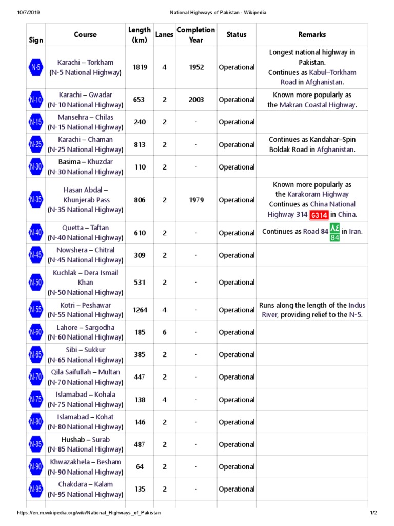 National Highways of Pakistan Overview | PDF | Pakistan | Road Transport
