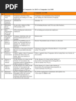 Companies ACT 1956 & 2013