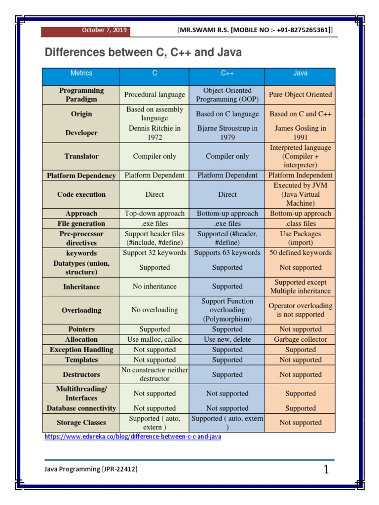 Differences Between C, C++ and Java | PDF | C++ | C (Programming Language)
