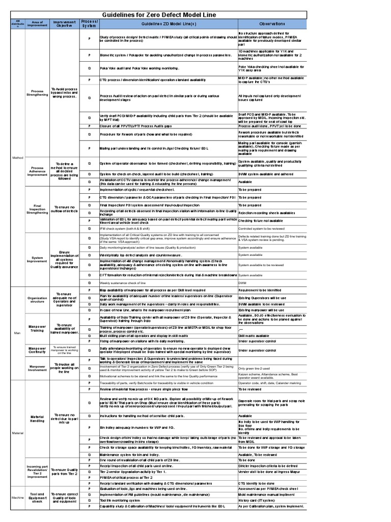 Zero Defect Model Line Guidelines | PDF | Business