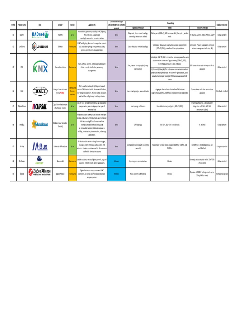 BMS Protocols Matrix | PDF | Network Topology | Network Architecture