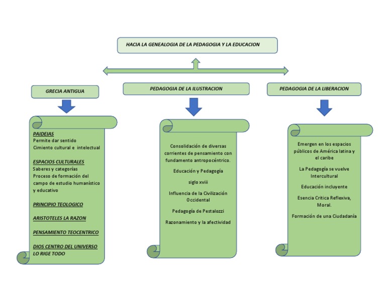 Hacia La Genealogia de La Pedagogia y La Educacion Mapa Conceptual | PDF