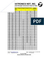 Hardness - Tensile Strength Conversion Chart