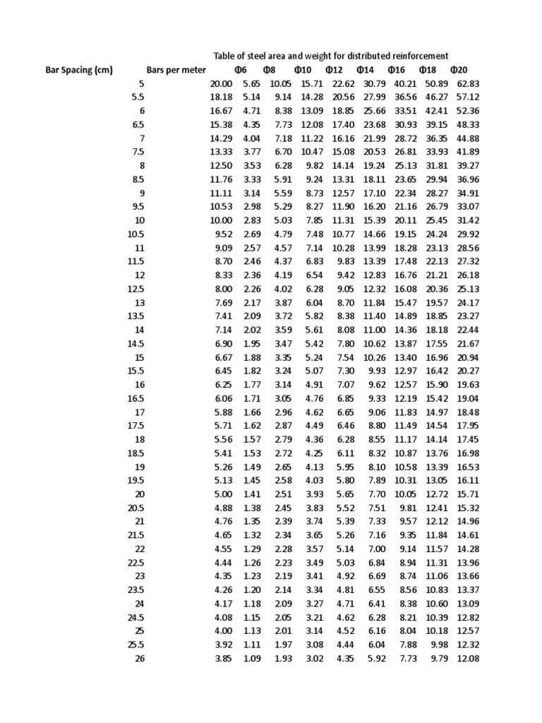 Table of Steel Area and Weight For Distributed Reinforcement PDF Nature